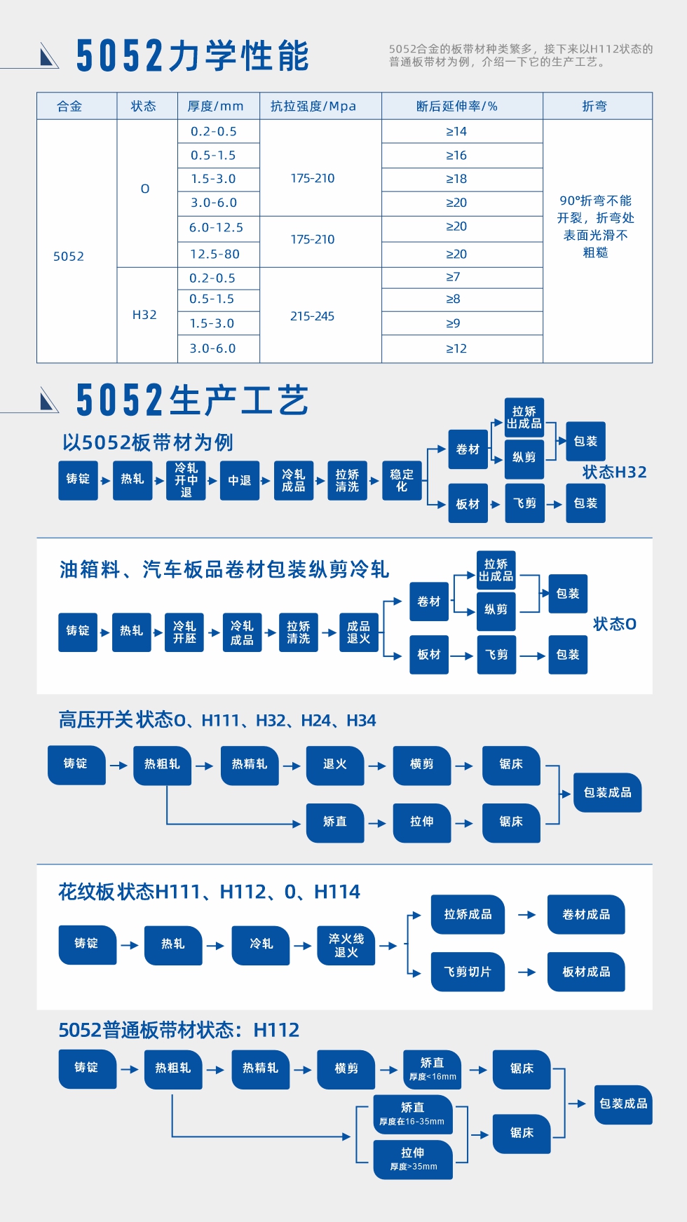 合金成分、力學(xué)性能、生產(chǎn)工藝