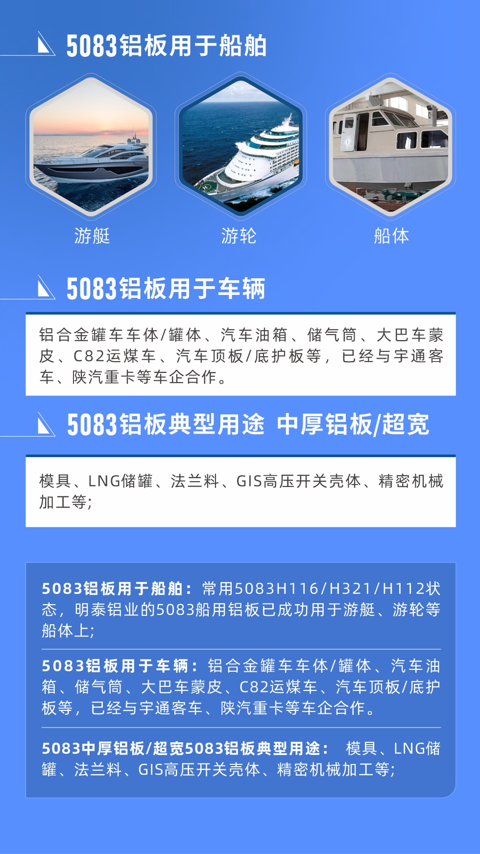 5083鋁板用于船舶： 常用5083H116/H321/H112狀態(tài)，明泰鋁業(yè)的5083船用鋁板已成功用于游艇、游輪等船體上;
　　5083鋁板用于車輛： 鋁合金罐車車體/罐體、汽車油箱、儲(chǔ)氣筒、大巴車蒙皮、C82運(yùn)煤車、汽車頂板/底護(hù)板等，已經(jīng)與宇通客車、陜汽重卡等車企合作。
　　5083中厚鋁板/超寬5083鋁板典型用途： 模具、LNG儲(chǔ)罐、法蘭料、GIS高壓開關(guān)殼體、精密機(jī)械加工等;